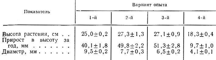Таблица 1. Параметры саженцев кедра в различных условиях освещенности (данные 1979 г.)