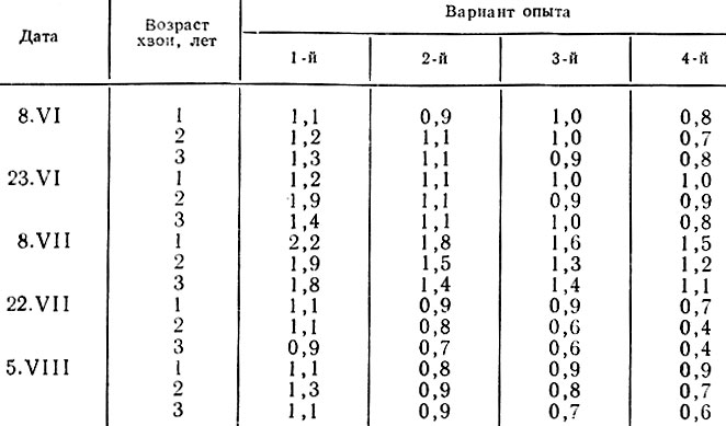 Таблица 5. Отнэшение хлорофилла 'а' к хлорофиллу 'в' в хвое саженцев кедра (данные 1977 г.)