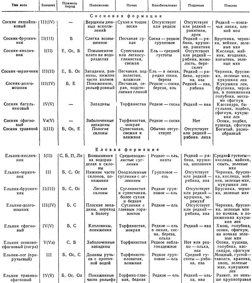 Таблица 10. Классификация типов леса В. Н. Сукачева [21]