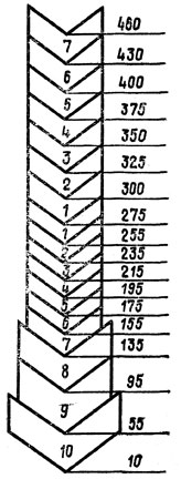 Рис. 31. Типовая технологическая схема 10-летней подосочки сосны: 1 - 10 - карры; 10 - 460 - высота расположения карр, см