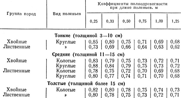 Приложение 7. Коэффициент полнодревесности поленниц дров (ГОСТ 3243 - 46)