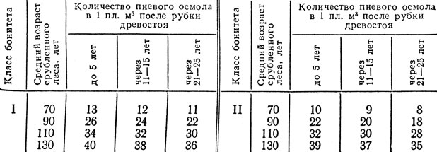 Приложение 9. Объем пневого осмола на 1 га при полноте 1,0 в сосновых древостоях Ленинградской области