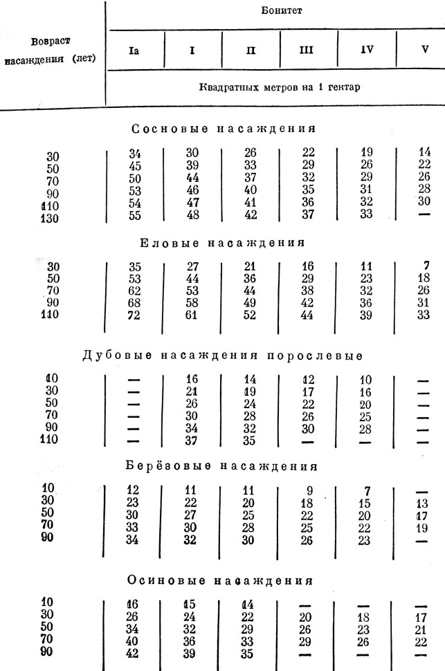 Таблица 1. Площадь сечений стволов полных насаждений