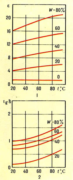    ε (1)      tgδ (2)     t    1      W.